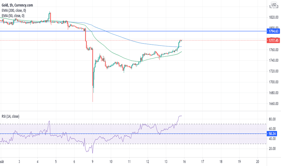 GOLD Graphiques et cotations — TradingView