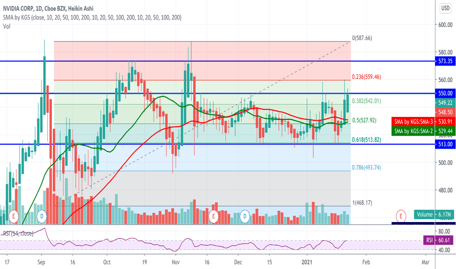 NVDA Stock Price — Nvidia Chart — TradingView — India