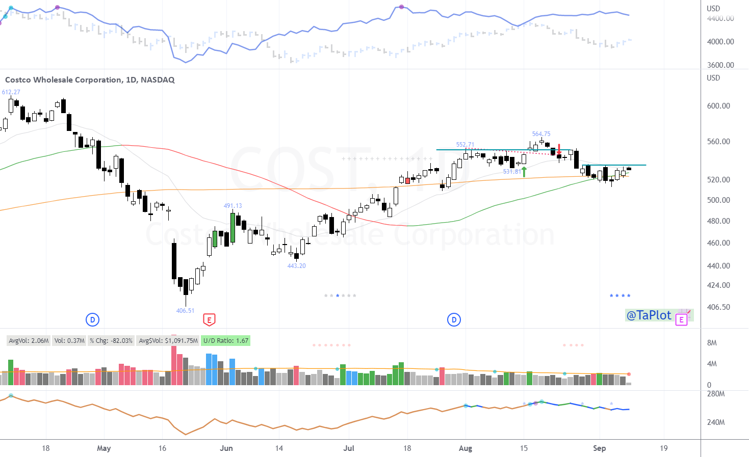 COST Low Cheat Setup for NASDAQCOST by TaPlot — TradingView