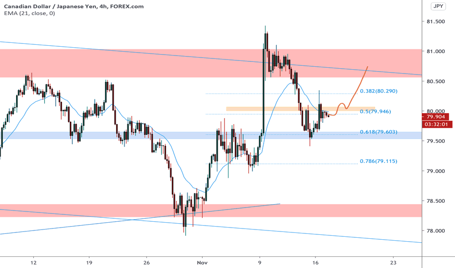 618 Fibonacci Retracement — Trend Analysis — TradingView