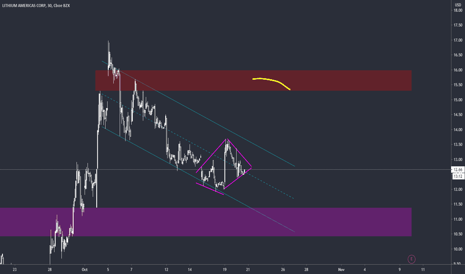 LAC Stock Price and Chart — NYSELAC — TradingView