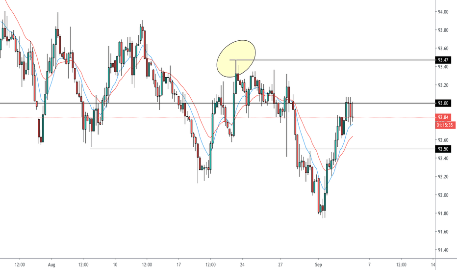 U.S. Dollar Index Chart — DXY Quotes — TradingView