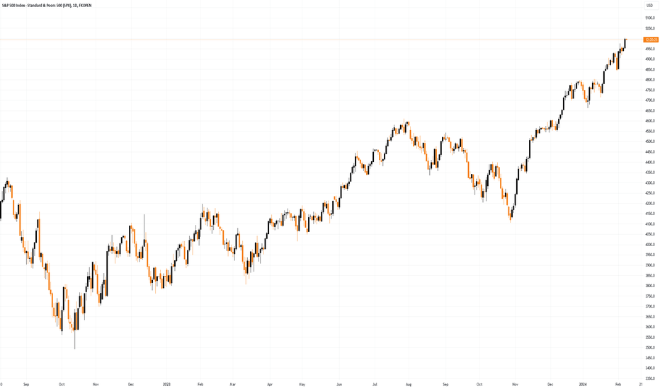S&P 500 Index Trade Ideas — SPSPX — TradingView