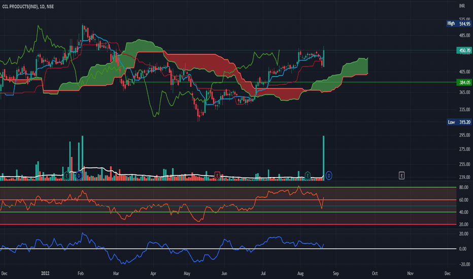 CCL Stock Price and Chart — NSECCL — TradingView — India