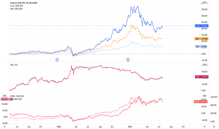 TAN Stock Fund Price and Chart — AMEXTAN — TradingView