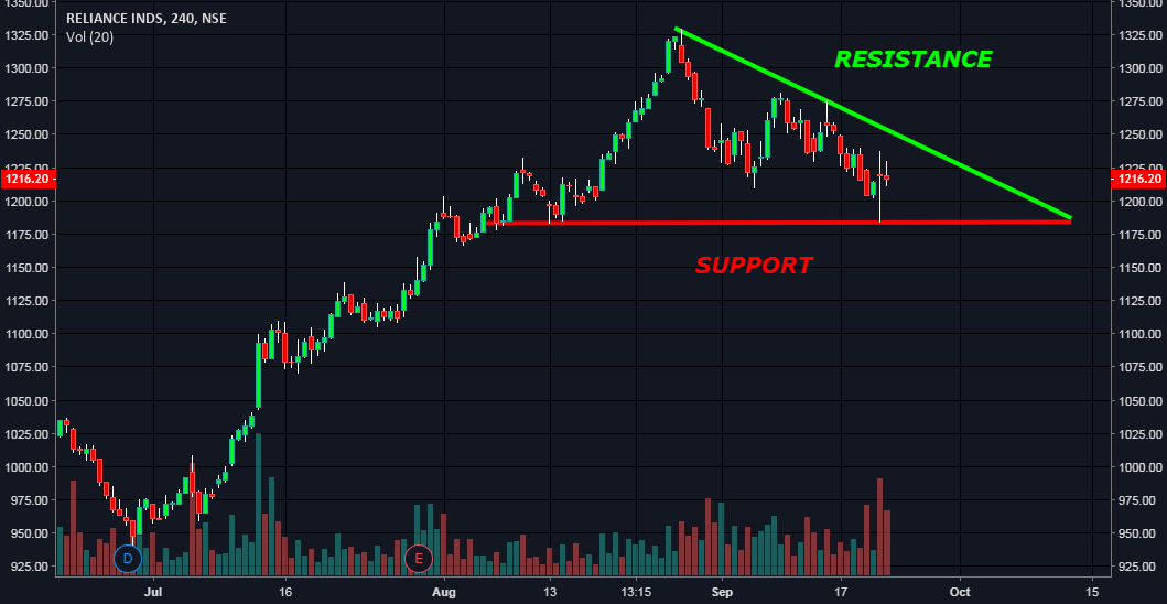 Support — المؤشرات والإشارات — TradingView