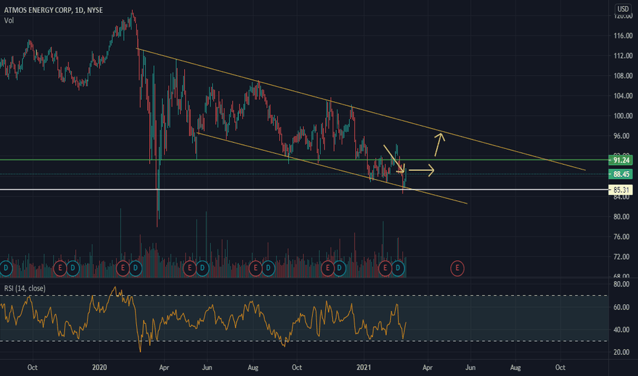 ATO Stock Price and Chart — NYSEATO — TradingView