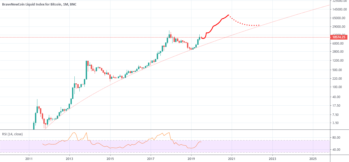 4chan Bitcoin prediction + monthly RSI watch for BNCBLX by
