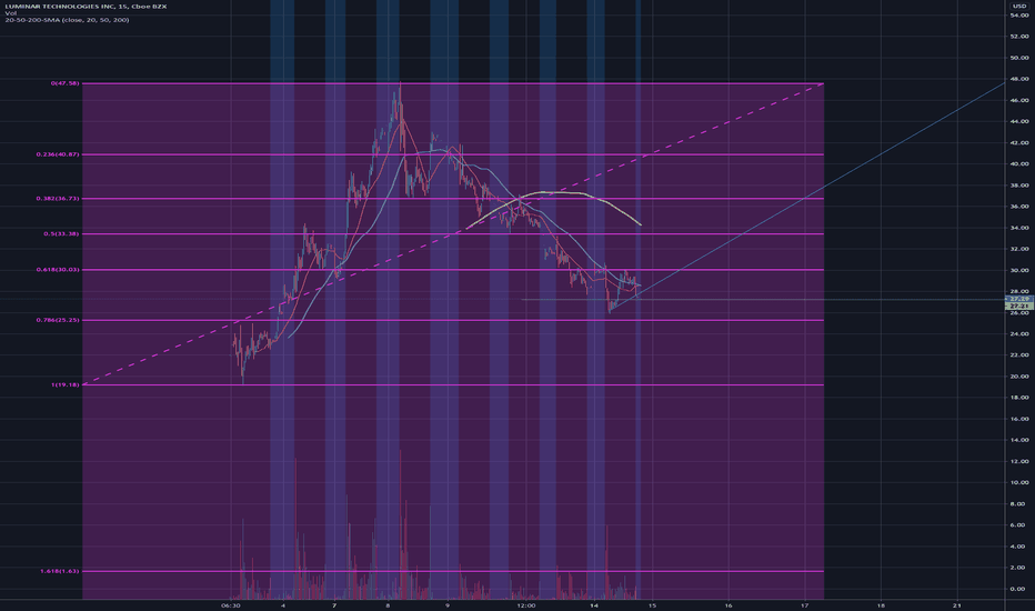 LAZR Stock Price and Chart — NASDAQLAZR — TradingView