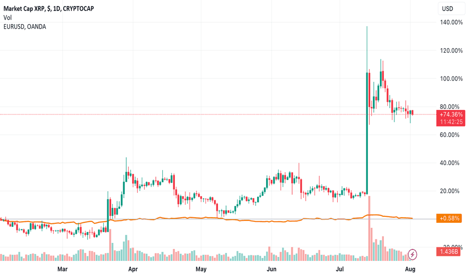 XRP Market Cap — Chart and Ideas — TradingView