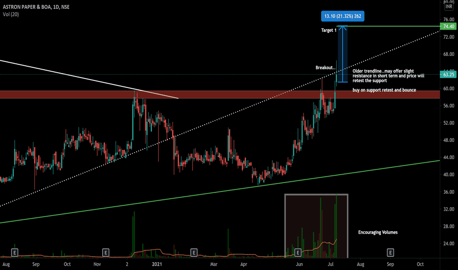 ASTRON Stock Price and Chart — NSEASTRON — TradingView — India
