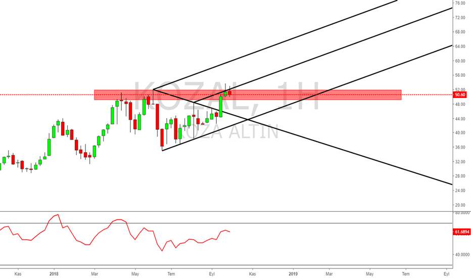 KOZAL Hisse Senedi Fiyatı ve Grafiği — TradingView
