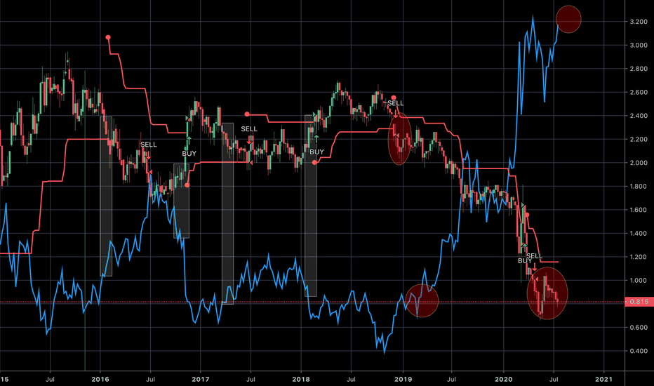 SG10Y Price — The Government Bond Chart — TradingView