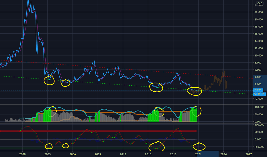BBD.B Stock Price and Chart — TSXBBD.B — TradingView