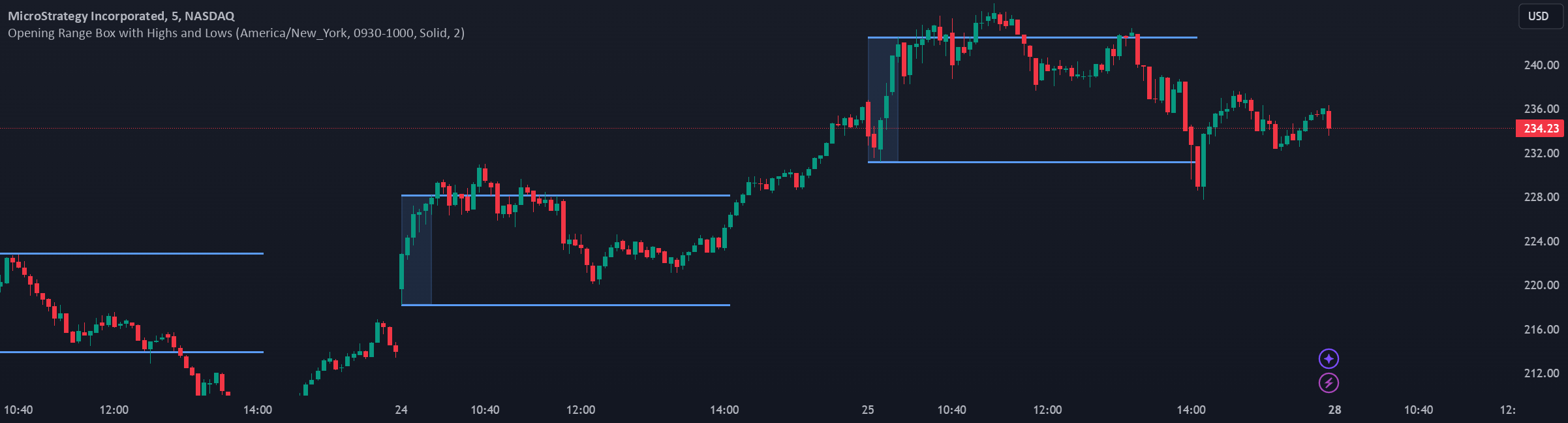 DTFX Opening Range Box with Highs and Lows— Indicateur par