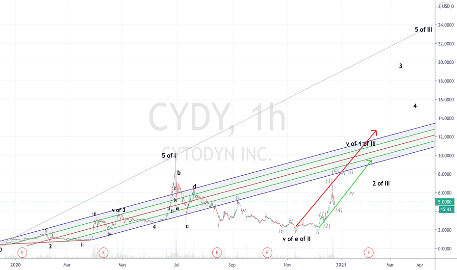 CYDY Stock Price and Chart — OTCCYDY — TradingView