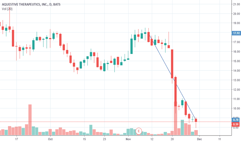 AQST Stock Price and Chart — NASDAQAQST — TradingView