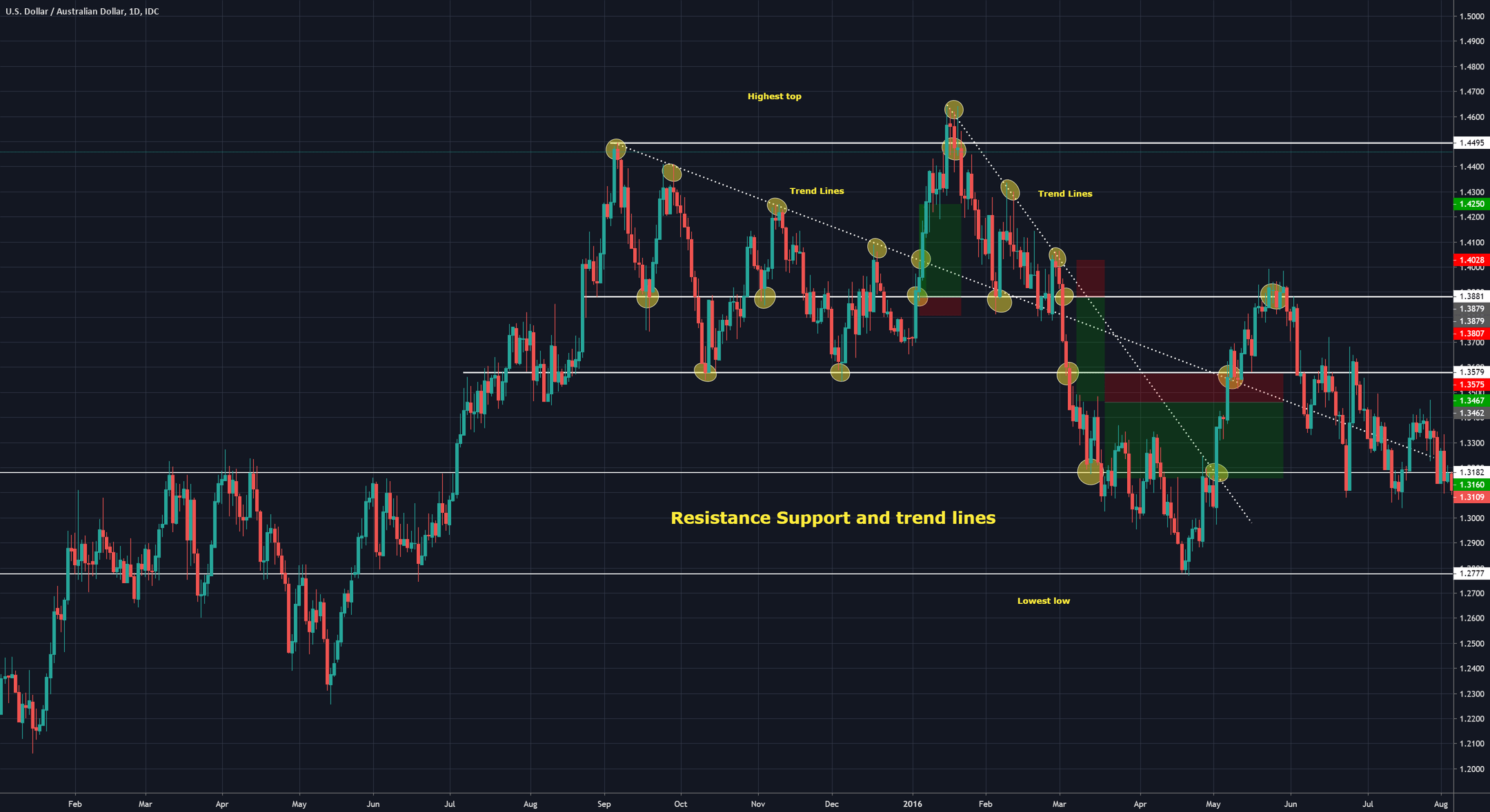 Support — Indicators and Signals — TradingView — India