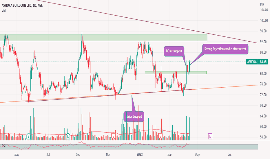 ASHOKA BUILDCON LTD Trade Ideas — NSEASHOKA — TradingView — India