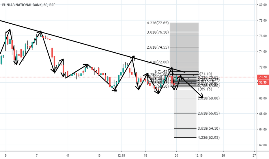 PNB Stock Price and Chart — BSEPNB — TradingView