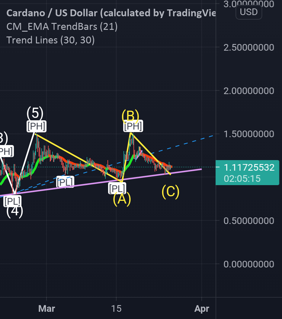 ADAUSD Binance Elliot Wave for BINANCEADAUSD by ShelbyVoll — TradingView