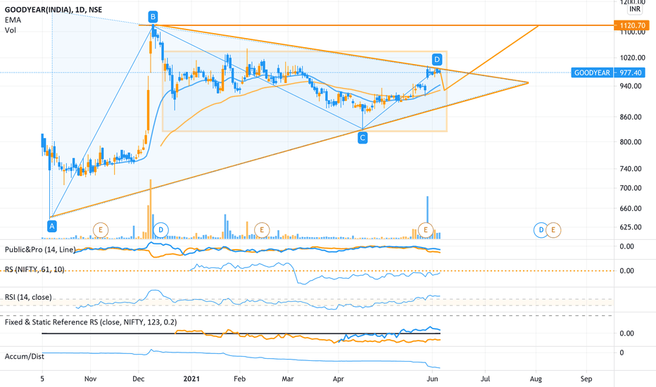 GOODYEAR Stock Price and Chart — NSEGOODYEAR — TradingView — India
