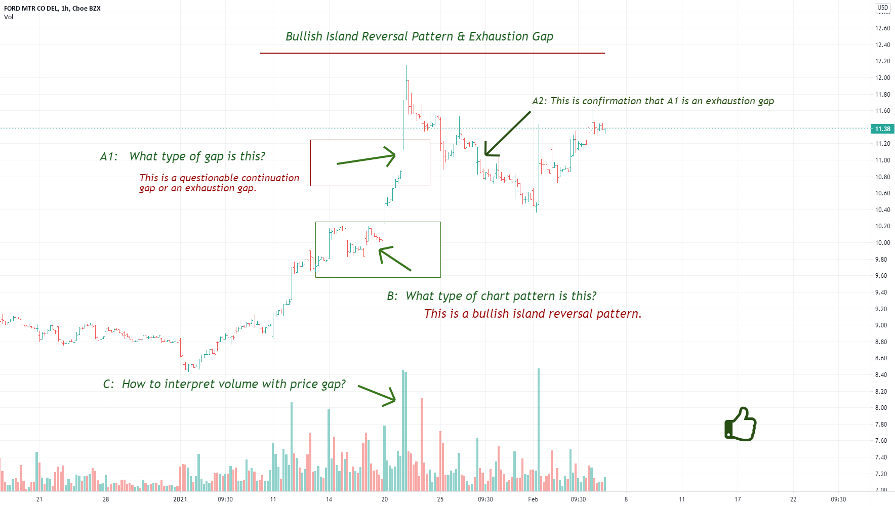 Bullish Island Reversal Pattern & Exhaustion Gap for NYSEF by