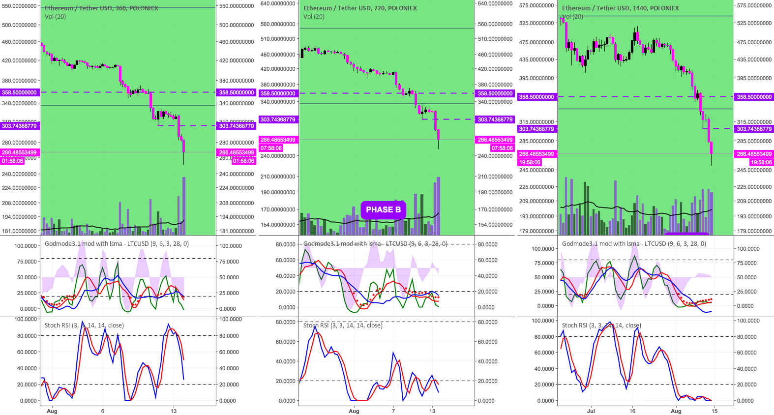 How to Set Alarms for Your Indicators for POLONIEXETHUSDT by WyckoffMode — TradingView