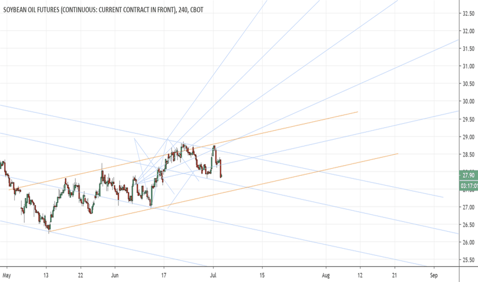 Page 15 Soybean Oil Futures Trade Ideas — CBOTZL1! — TradingView