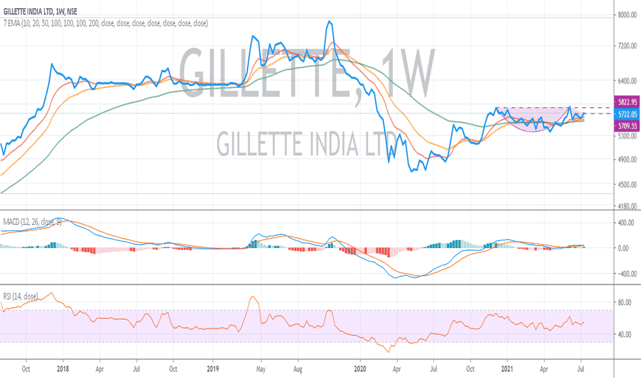 GILLETTE Stock Price and Chart — NSEGILLETTE — TradingView — India