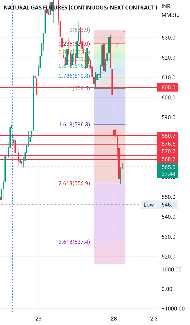 Mcx Natural gas chart update for MCXNATURALGAS2! by rockvellore