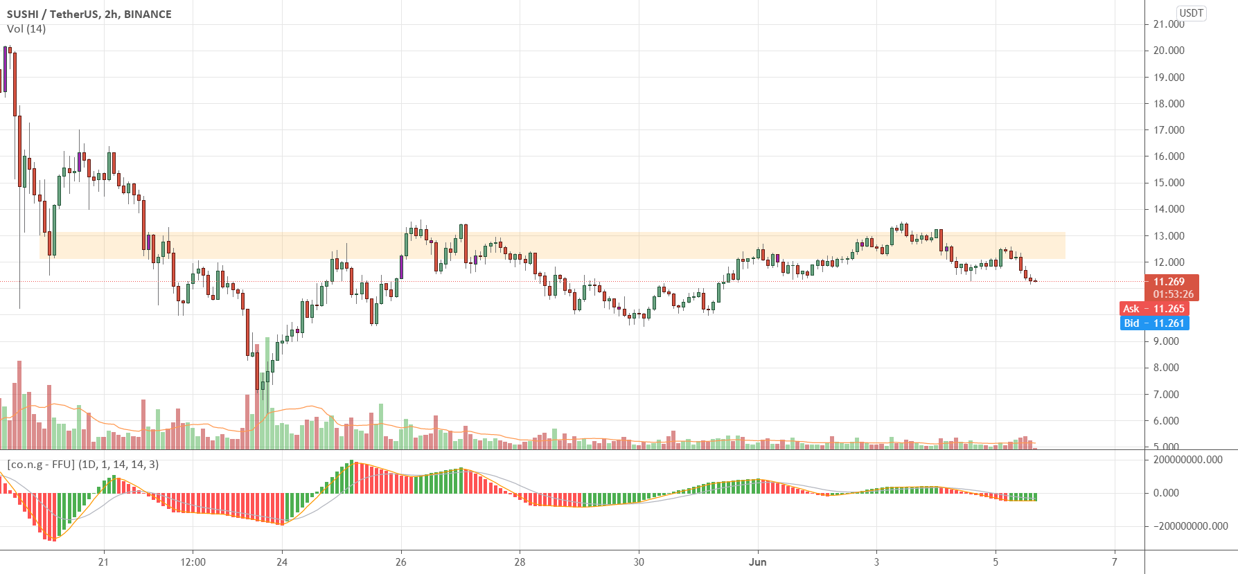 Introduction to Fake Footprint for BINANCESUSHIUSDT by constantine_trading — TradingView