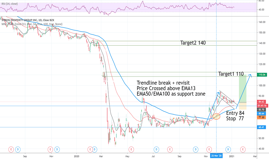 SPG Stock Fund Price and Chart — NYSESPG — TradingView