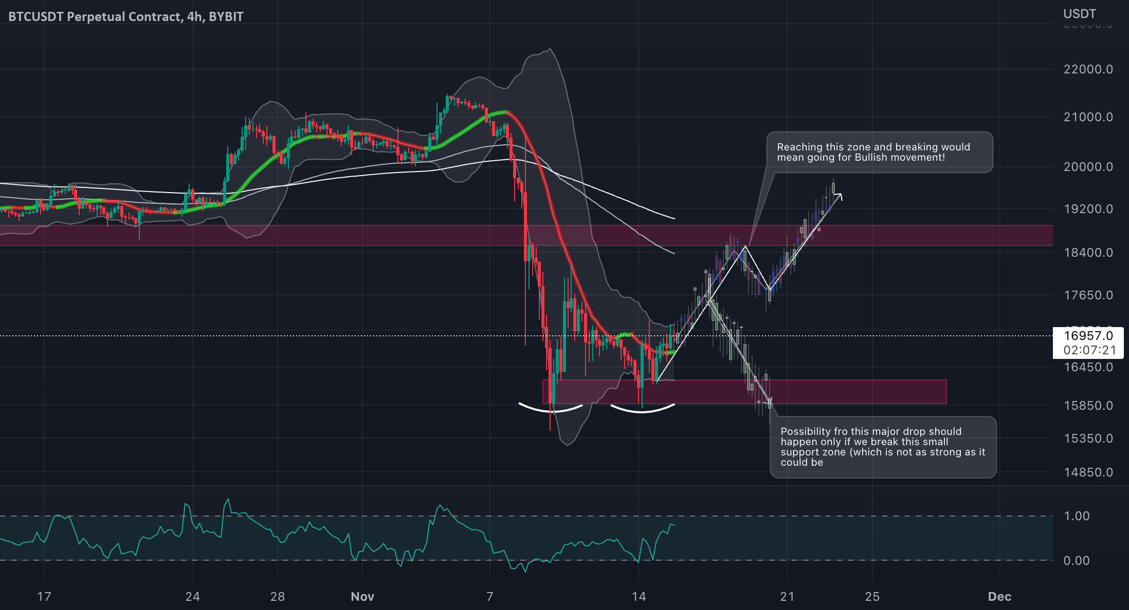 BTC/USDT overview for BYBITBTCUSDT.P by SwallowPremium — TradingView