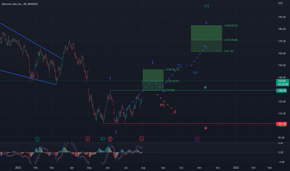 AMZN Stock Price and Chart — NASDAQAMZN — TradingView