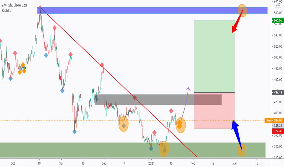 ZM Stock Price and Chart — NASDAQZM — TradingView