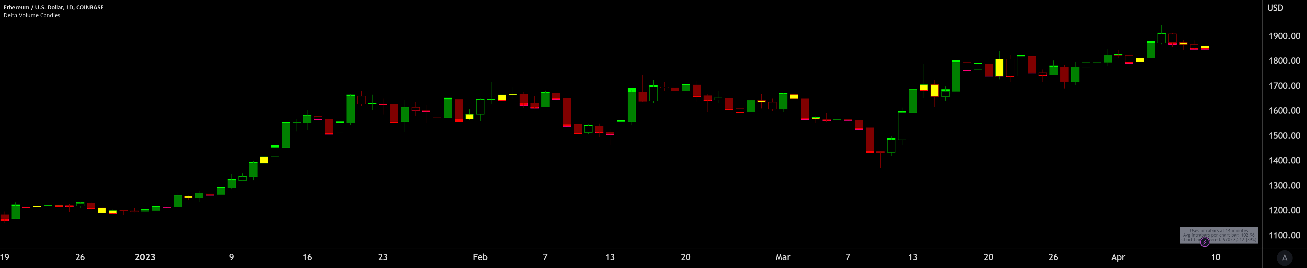 Delta Volume Candles [LucF] — Indicator by LucF — TradingView