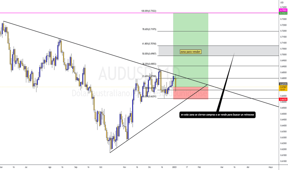 Grafico AUD USD Cambio AUD/USD — TradingView