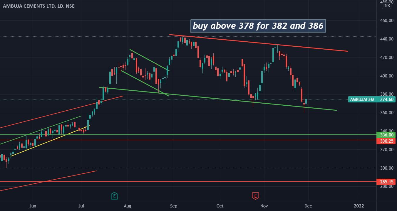 Ambuja Cements chart analysis for NSEAMBUJACEM by TRADINGENGINEER143