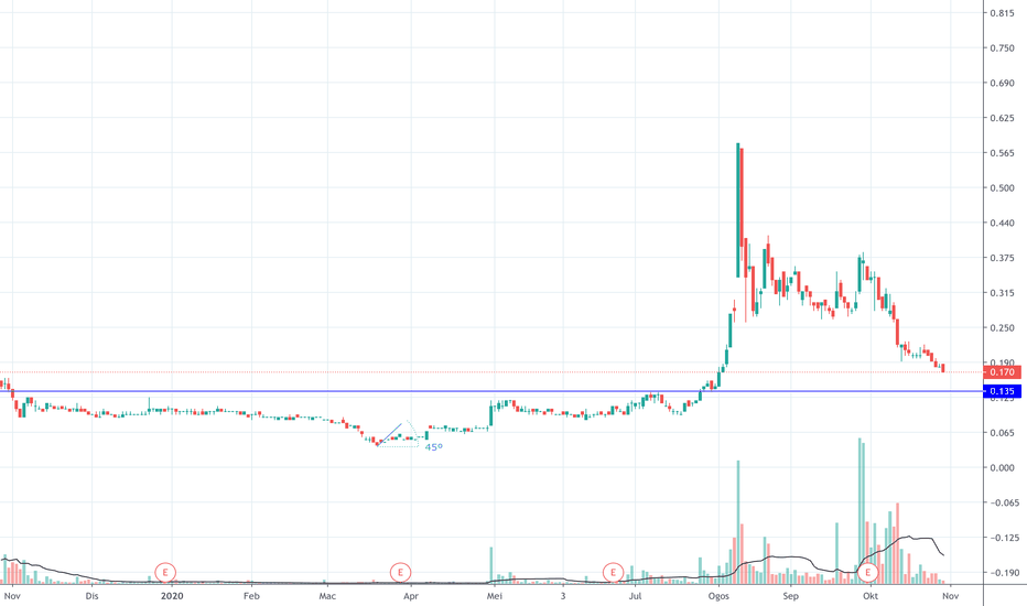 Carta dan Harga Saham SMTRACK — MYXSMTRACK — TradingView