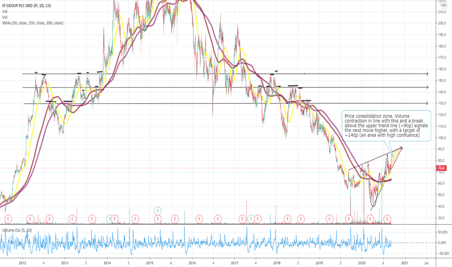 IPO Stock Price and Chart — LSEIPO — TradingView