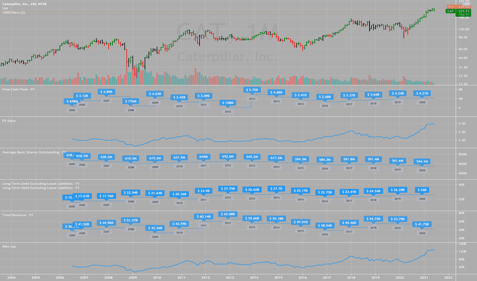CAT Stock Price and Chart — NYSECAT — TradingView