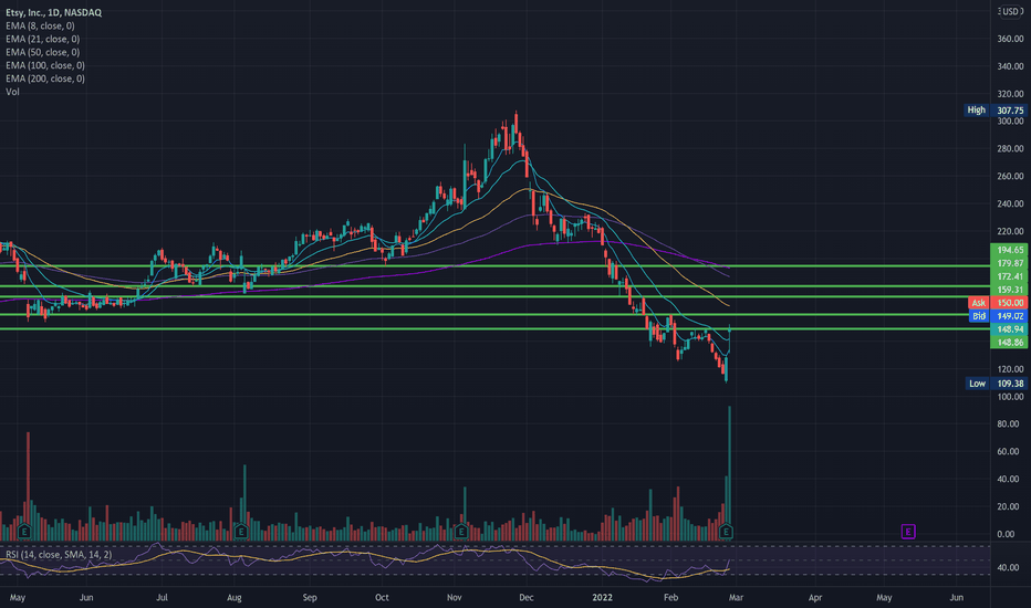ETSY Stock Price and Chart — NASDAQETSY — TradingView