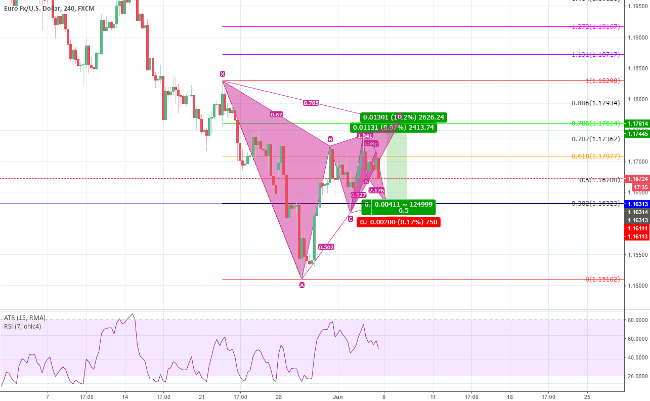 SMC Forex, Crypto and Metal Trading for FXEURUSD by sylvanne03