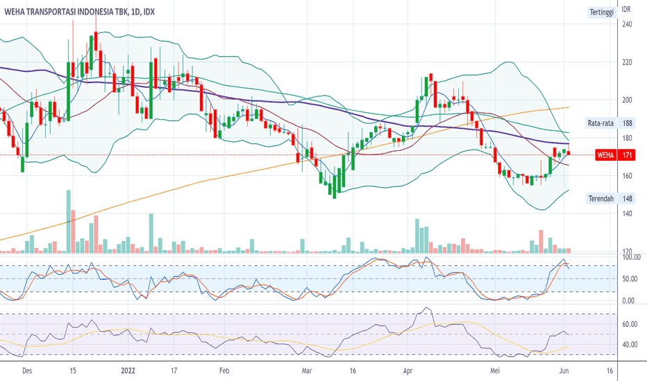 Chart dan Harga Saham WEHA — IDXWEHA — TradingView