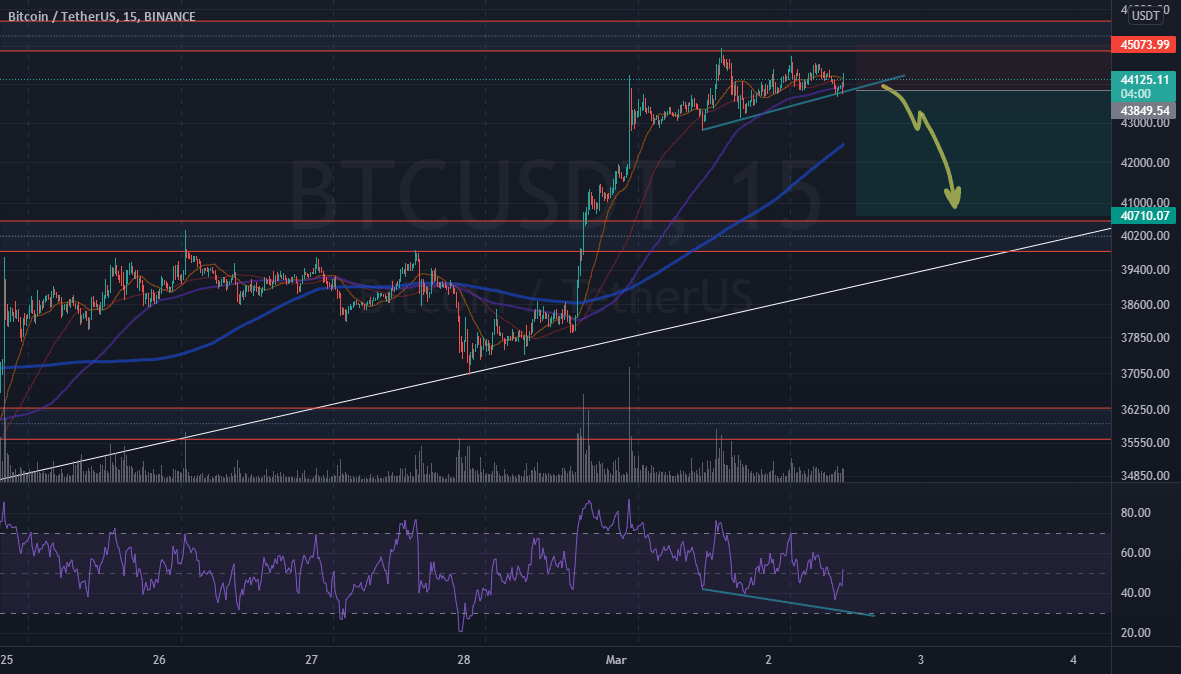 BTC Short position for BINANCEBTCUSDT by gdrpnh — TradingView