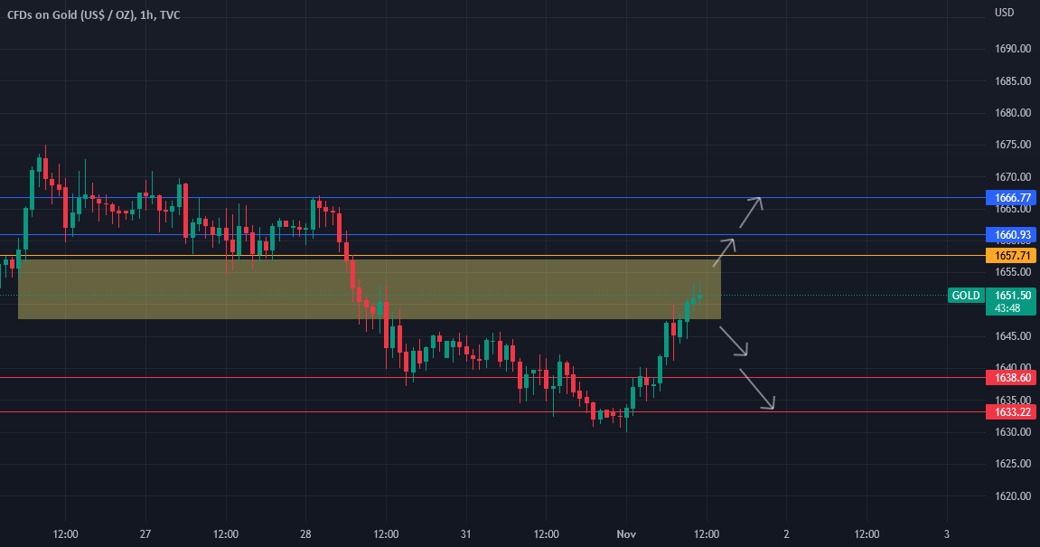 GOLD H1 for TVCGOLD by evarmayi — TradingView