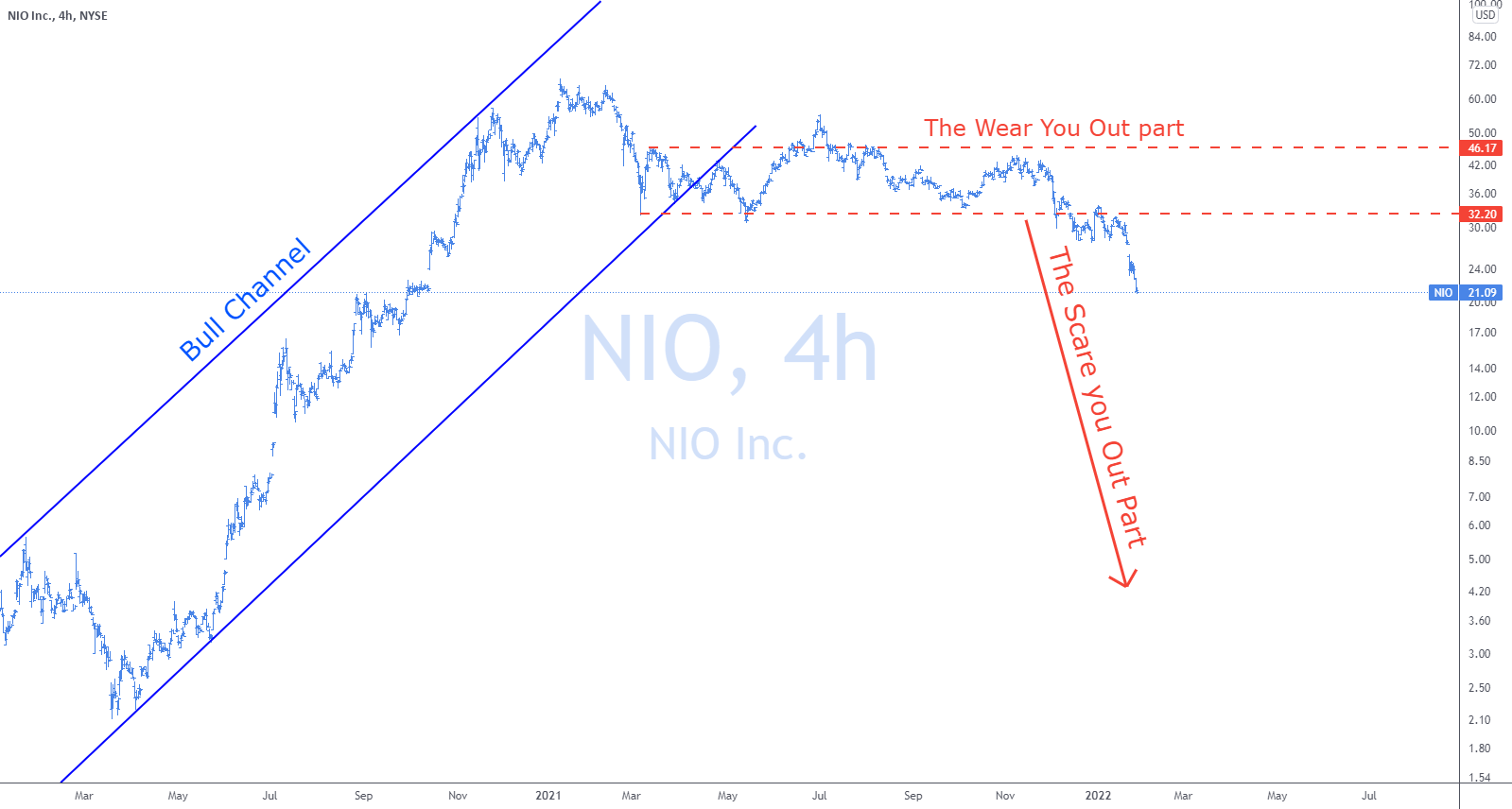 NIO Short Setup Update. for NYSENIO by RealMacro — TradingView