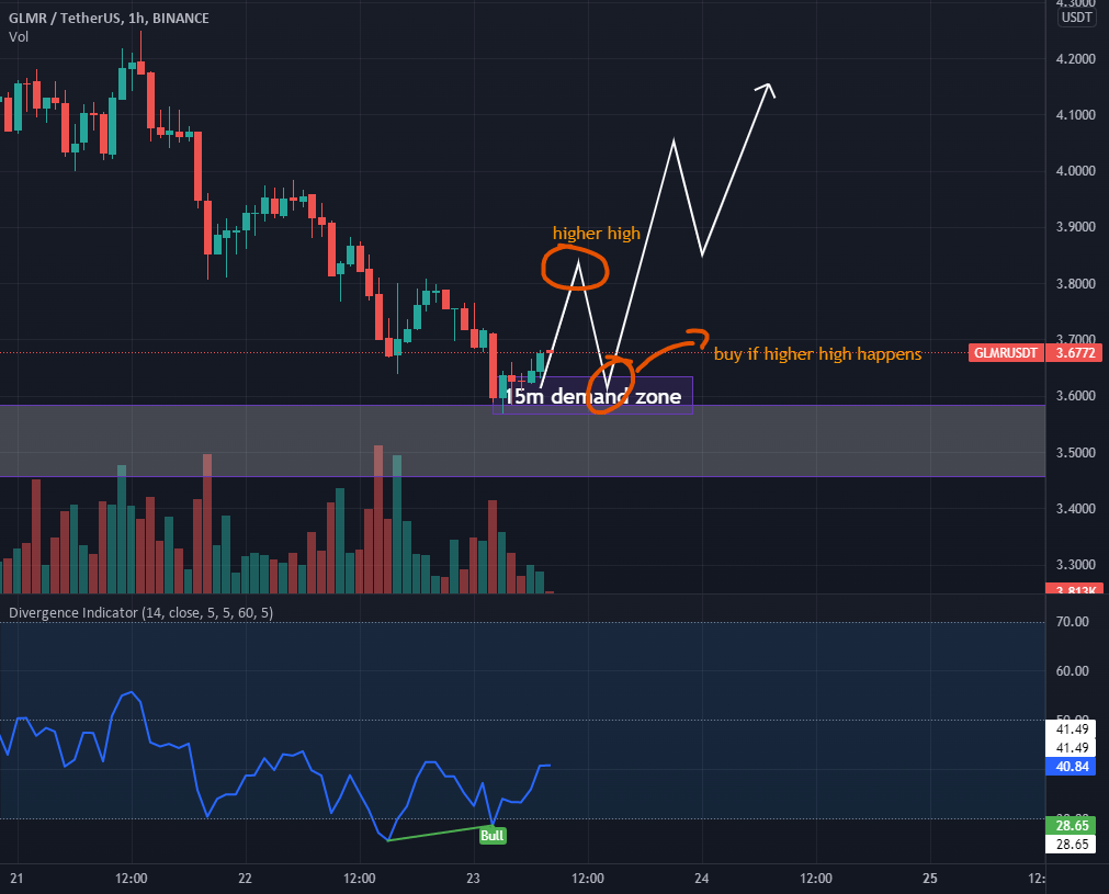 GLMR BUY SIGNAL!!! for BINANCEGLMRUSDT by UnknownUnicorn26826311