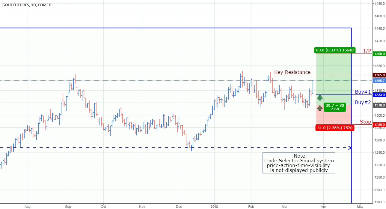Gold Futures Comex for COMEXGC2! by TradingSig — TradingView